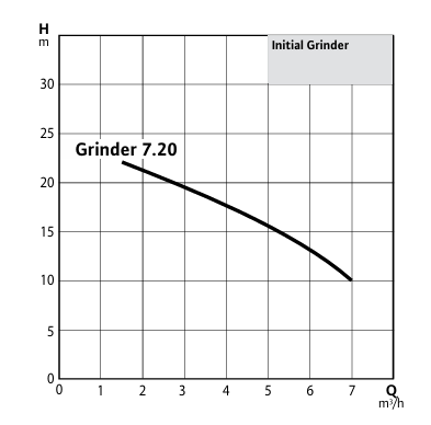 Wilo INITIAL GRINDER 7.20 M Parçalayıcı Bıçaklı Foseptik Pompası