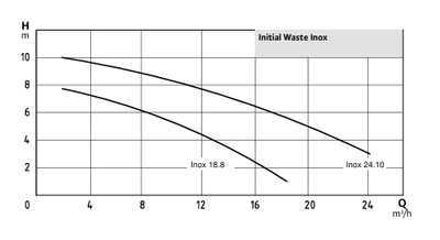 Wilo INITIAL WASTE INOX 18.8 PASLANMAZ GÖCDELİ DRENAJ DALGIÇ POMPA