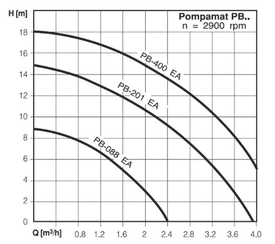 Wilo PB-088 EA Pompamat - Mini Hidrofor